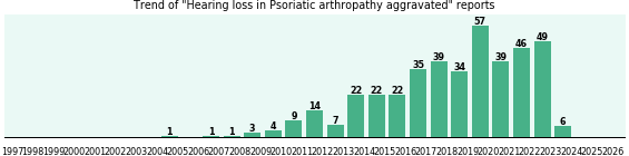 Would you have Hearing loss when you have Psoriatic arthropathy aggravated? Would you have Hearing loss when you have Psoriatic arthropathy aggravated?